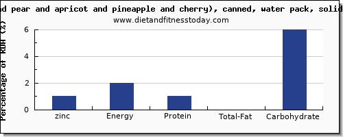 zinc and nutrition facts in fruit salad per 100g